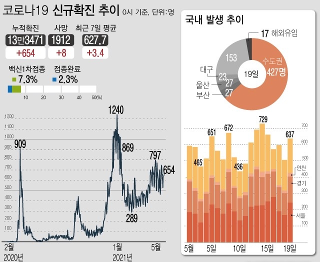19일 0시 기준 국내 누적 코로나19 확진자는 전날보다 654명 증가한 13만3471명이다. 신규 국내 발생 확진자는 637명, 해외 유입은 17명이다. 사망자는 8명 늘어 누적 1912명이다. (자료=질병관리청)