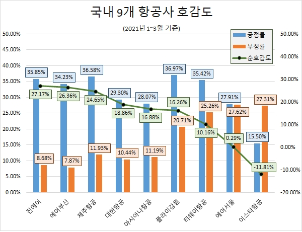 한진그룹 항공사들 1분기 선방…'대한항공' 관심도 1위, '진에어' 호감도 '톱'