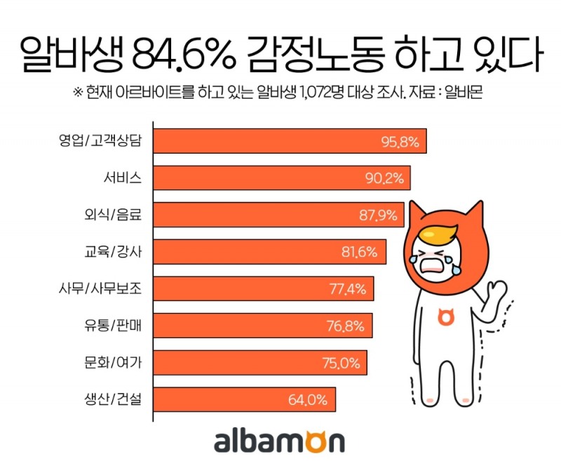 감정노동 알바생 63.9% ‘우울증 경험’...알바몬 조사