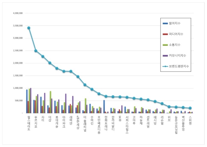 아파트 브랜드평판 5월 빅데이터 분석 1위는 힐스테이트... 2위 푸르지오, 3위 자이 順