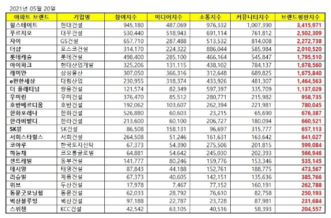 아파트 브랜드평판 5월 빅데이터 분석 1위는 힐스테이트... 2위 푸르지오, 3위 자이 順
