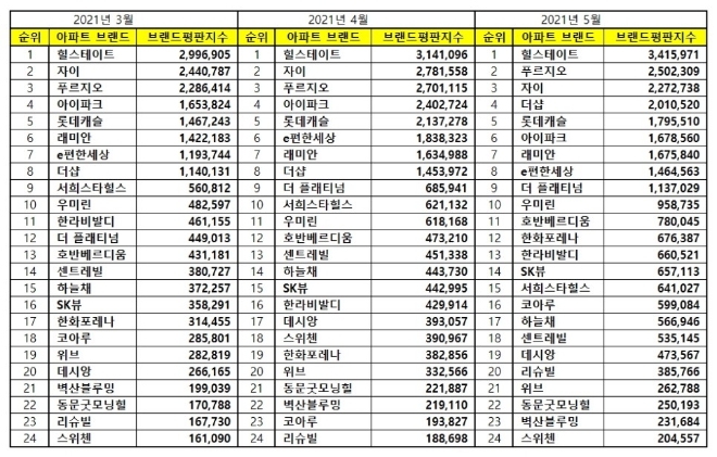 아파트 브랜드평판 5월 빅데이터 분석 1위는 힐스테이트... 2위 푸르지오, 3위 자이 順