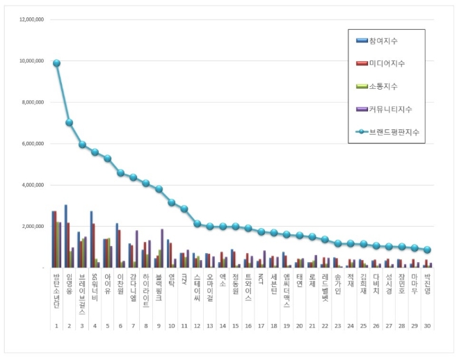 가수 브랜드평판 5월 빅데이터 분석 1위는 방탄소년단... 2위 임영웅,  3위 브레이브걸스 順