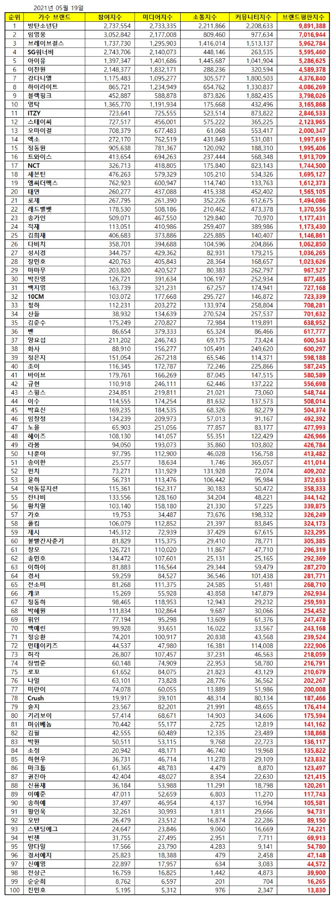 가수 브랜드평판 5월 빅데이터 분석 1위는 방탄소년단... 2위 임영웅,  3위 브레이브걸스 順