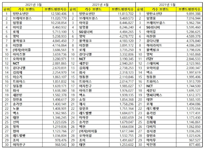 가수 브랜드평판 5월 빅데이터 분석 1위는 방탄소년단... 2위 임영웅,  3위 브레이브걸스 順