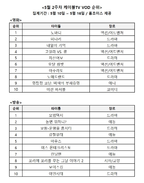 홈초이스, 전국 케이블TV ‘5월 2주차 영화·방송 VOD 순위’ 발표