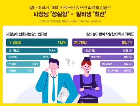 알바천국, 사장님이 원하는 알바 인재상은 ‘성실함’