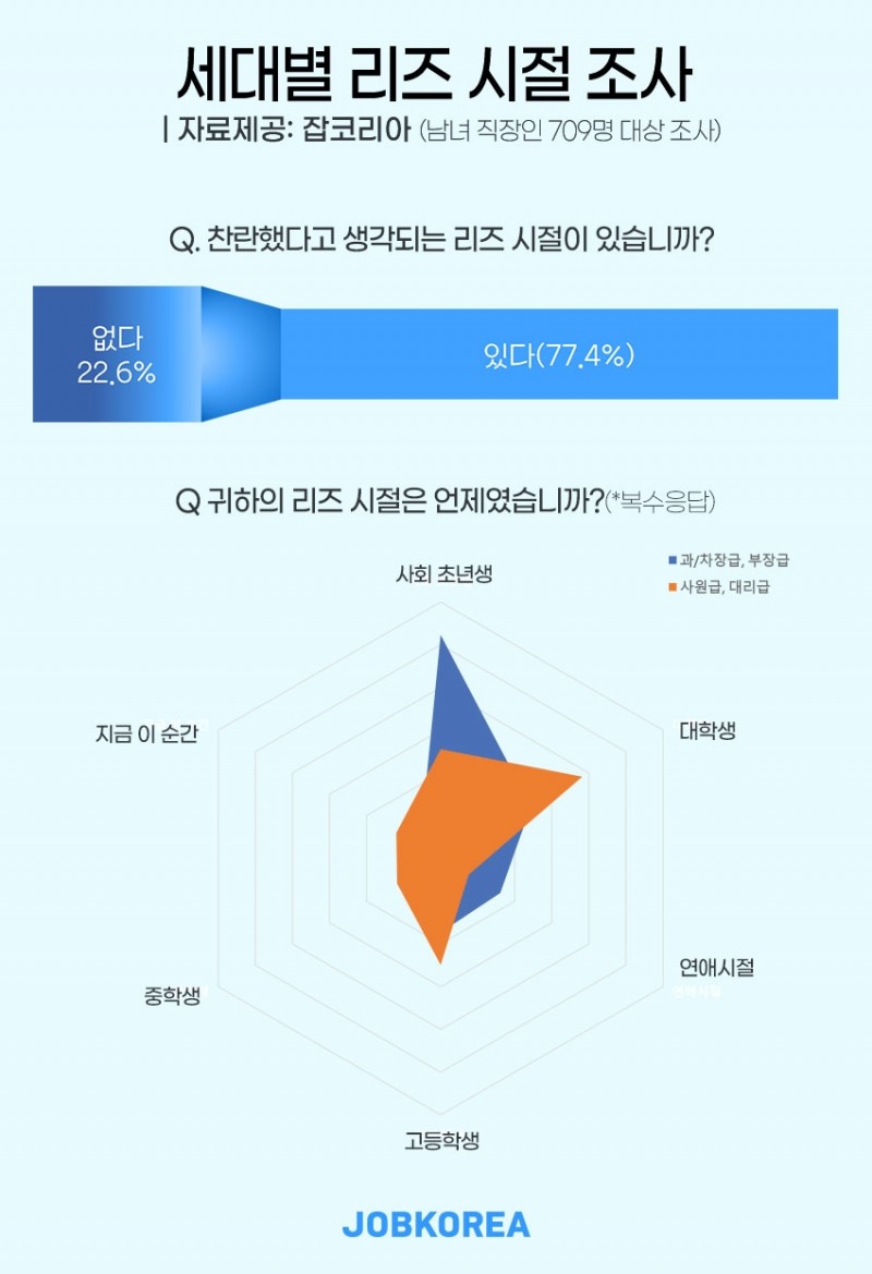 남녀 직장인 10명 중 7명 '찬란했던 리즈 시절 있다'