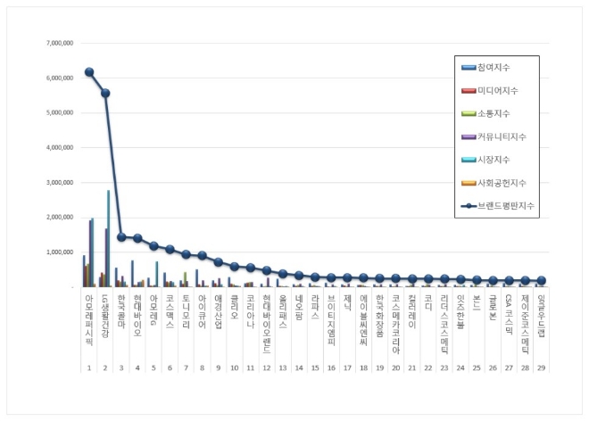 화장품 상장기업 브랜드평판  5월 빅데이터 분석 1위는 아모레퍼시픽... 2위 LG생활건강 3위 한국콜마 順