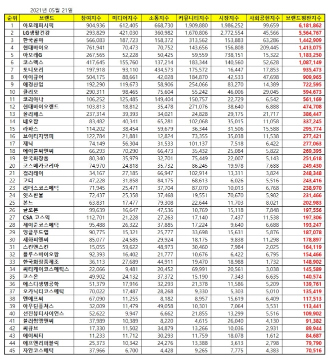 화장품 상장기업 브랜드평판  5월 빅데이터 분석 1위는 아모레퍼시픽... 2위 LG생활건강 3위 한국콜마 順