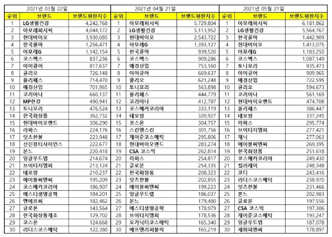 화장품 상장기업 브랜드평판  5월 빅데이터 분석 1위는 아모레퍼시픽... 2위 LG생활건강 3위 한국콜마 順