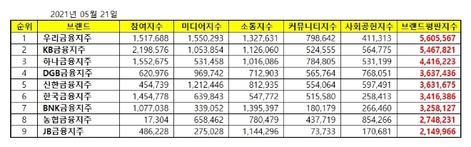 금융지주 브랜드평판 5월 빅데이터 분석 1위는 우리금융지주... 2위 KB금융지주, 3위 하나금융지주 順