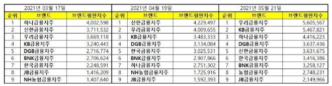 금융지주 브랜드평판 5월 빅데이터 분석 1위는 우리금융지주... 2위 KB금융지주, 3위 하나금융지주 順