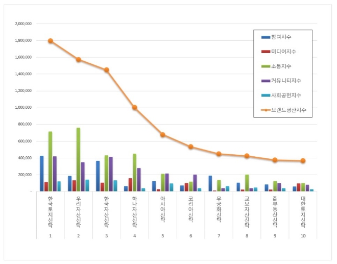 부동산신탁 브랜드평판  5월 빅데이터 분석 1위는  한국토지신탁... 2위 우리자산신탁, 3위 한국자산신탁 順