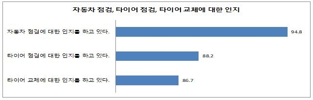 자동차 타이어 교체 가격, 오프라인-온라인 최대 1.5배 차