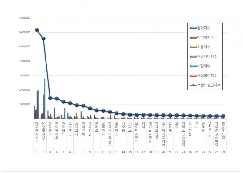 아모레퍼시픽, 화장품 상장기업 브랜드평판 5월...1위