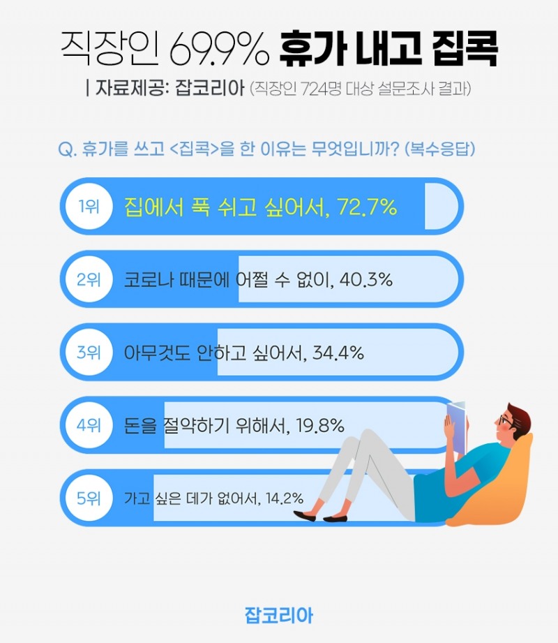 코로나 시대 ‘집콕 휴가족’ 증가...직장인 “69.9%가 ‘집콕’”