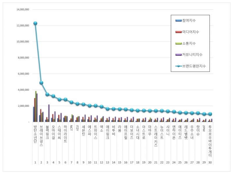 방탄소년단, 아이돌그룹 브랜드평판 2021년 5월... 1위