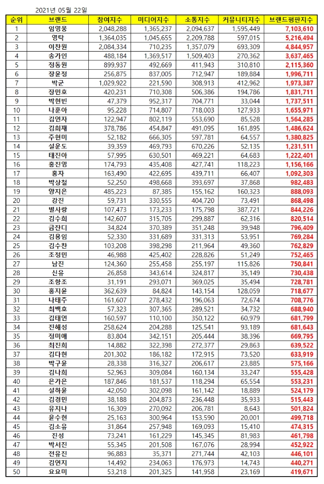 트로트 가수 브랜드평판 5월 빅데이터 분석 1위는 임영웅... 2위 영탁, 3위 이찬원 順