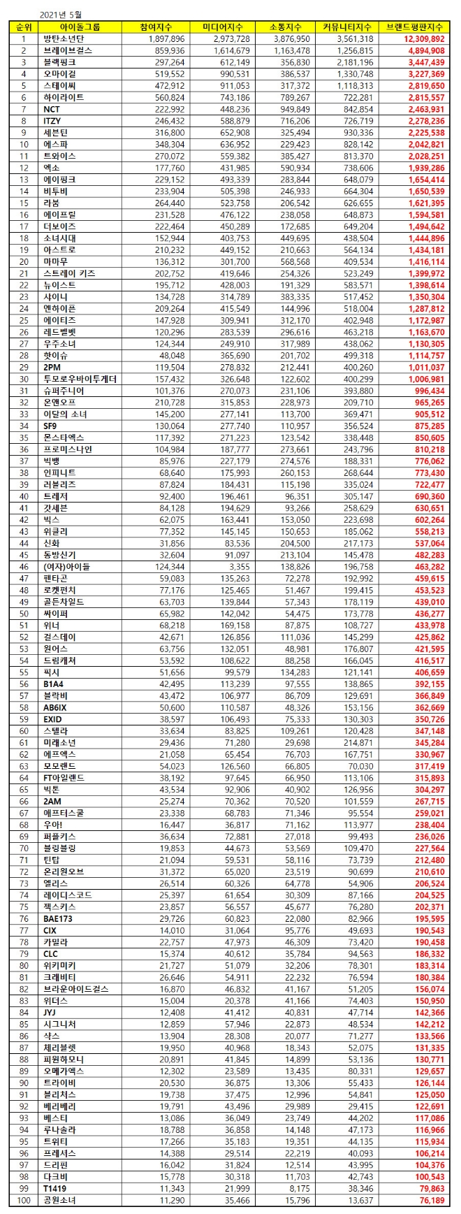 아이돌그룹 브랜드평판 5월 빅데이터 분석 1위는 방탄소년단... 2위 브레이브걸스, 3위 블랙핑크 順