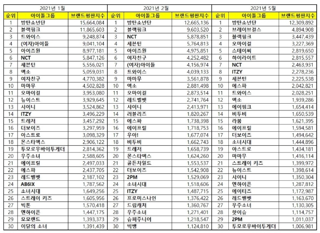 아이돌그룹 브랜드평판 5월 빅데이터 분석 1위는 방탄소년단... 2위 브레이브걸스, 3위 블랙핑크 順