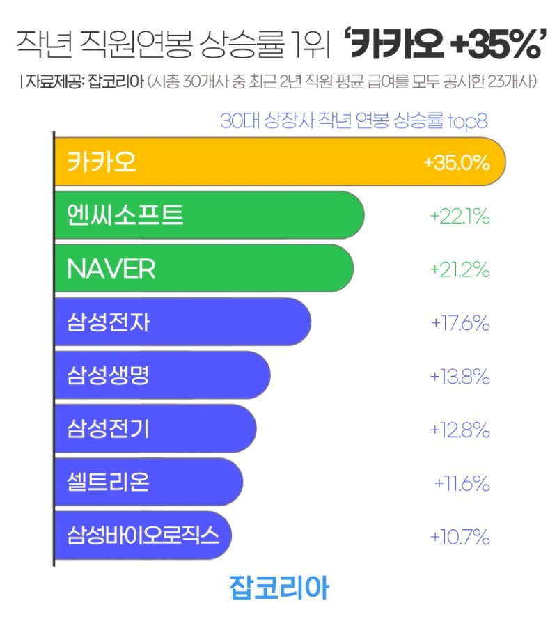 작년 30대상장사 직원연봉 평균 5.8% 상승
