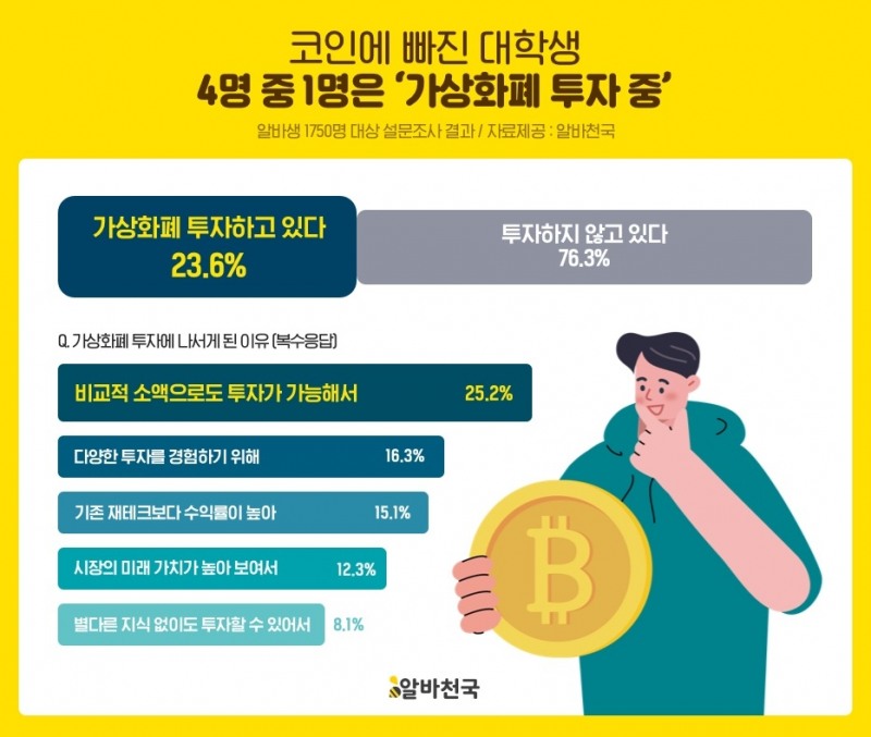 코인에 빠진 대학생, 4명 중 1명은 ‘가상화폐 투자 중’