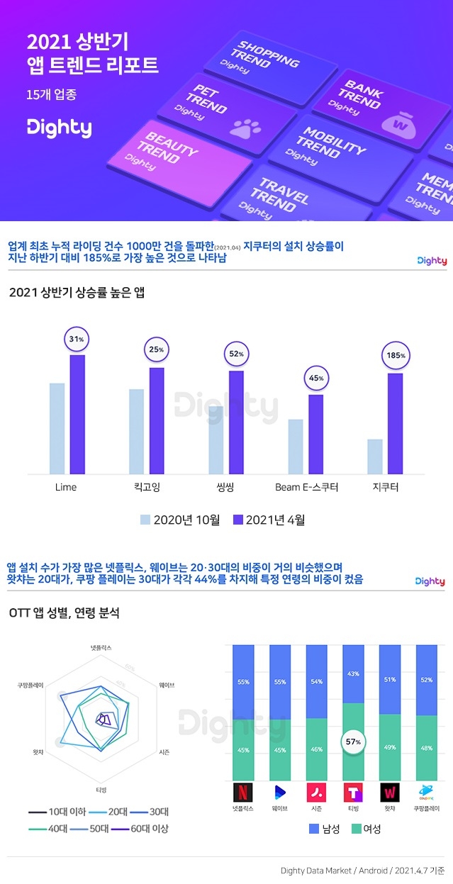 올 상반기, 공유 킥보드·온라인 동영상 서비스·중고거래 앱 높은 성장세