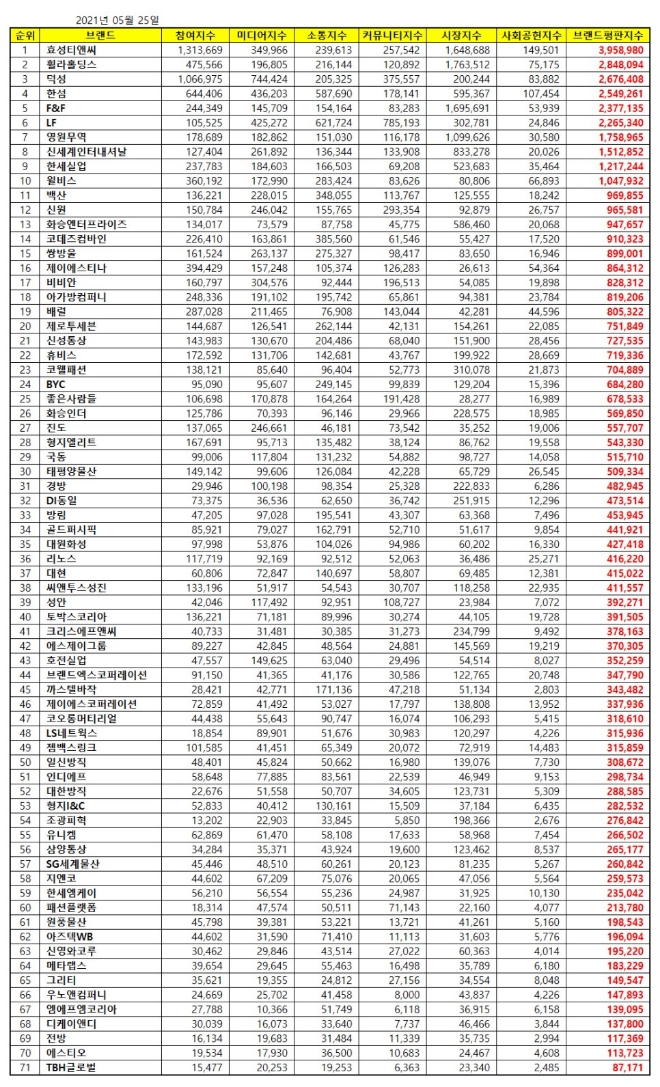 섬유의류 상장기업 브랜드평판 5월 빅데이터 분석 1위는 효성티앤씨... 2위 휠라홀딩스, 3위 덕성 順