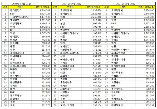 섬유의류 상장기업 브랜드평판 5월 빅데이터 분석 1위는 효성티앤씨... 2위 휠라홀딩스, 3위 덕성 順
