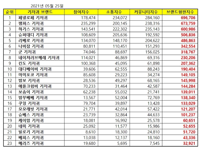 기저귀 브랜드평판 5월 빅데이터 분석 1위는 페넬로페 기저귀... 2위 팸퍼스 기저귀, 3위 하기스 기저귀 順