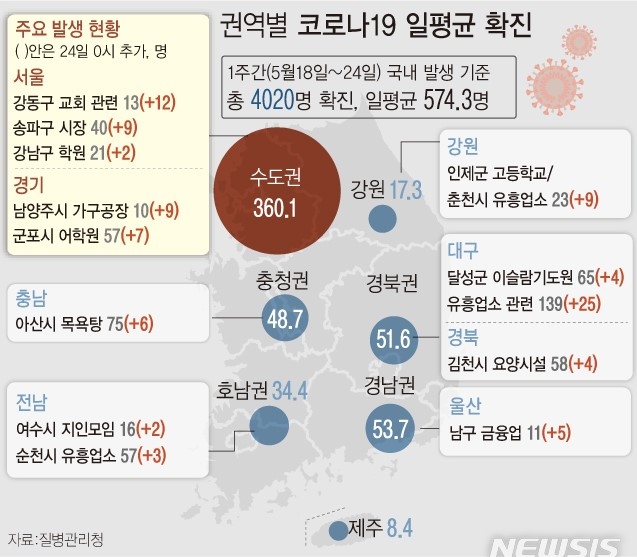 대구 지역 다수의 유흥주점에서 코로나19 누적 확진자가 139명까지 발생했다. 경북 김천시 요양시설 관련 확진자는 4명이 늘어 총 58명이다. 해당 집단감염은 요양시설 예방접종이 시작되기 전 확진자를 통한 시설 내 전파가 발생했다