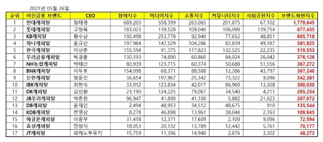캐피탈 브랜드평판 5월 빅데이터 분석 1위는 현대캐피탈... 2위 롯데캐피탈, 3위 KB캐피탈 順