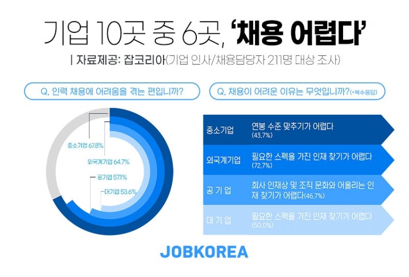 잡코리아 설문, 기업 10곳 중 6곳 ‘직원 채용 어렵다’