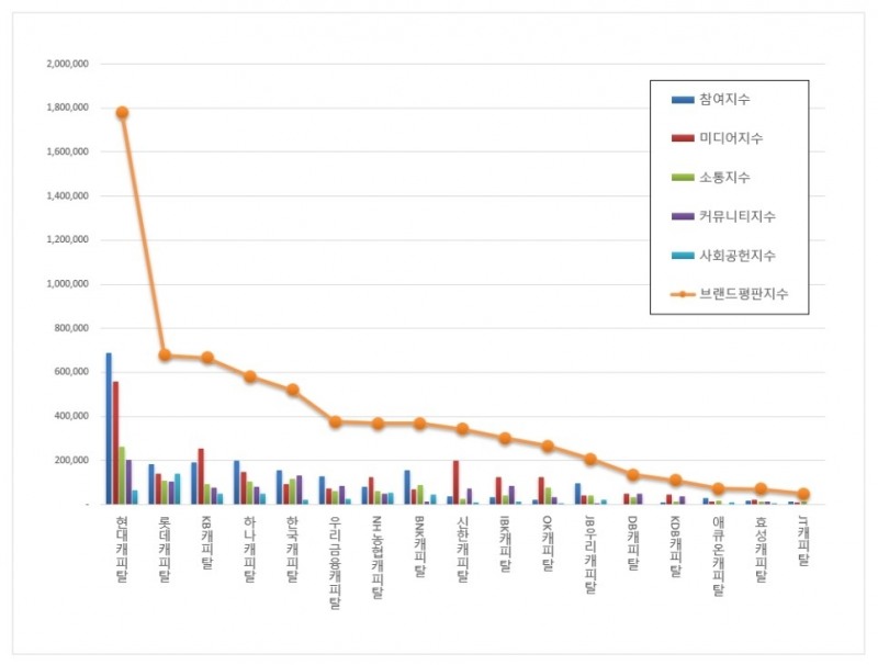 현대캐피탈, 캐피탈 브랜드평판 2021년 5월... 1위