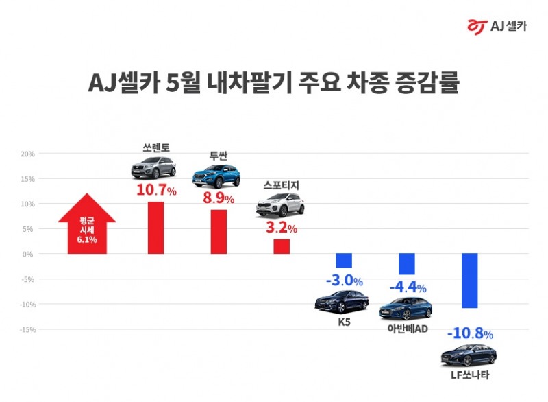 AJ셀카, 5월 '내차팔기' 정보 공개…지금이 판매 적기