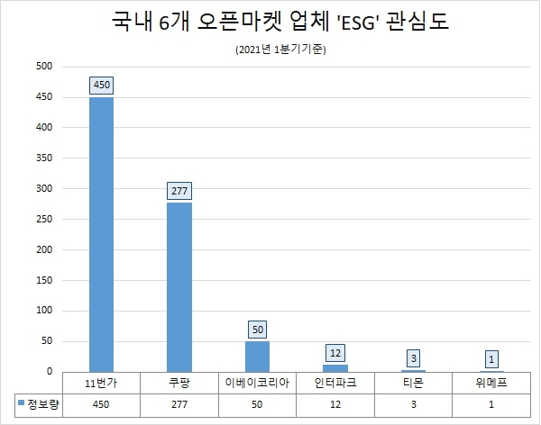 11번가, 6개 오픈마켓 업체 중 ESG경영 관심도 1위