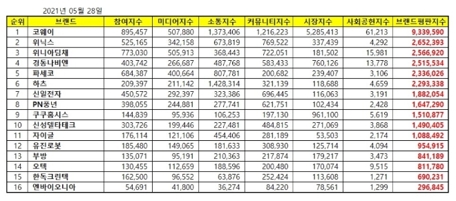 가정용품 상장기업 브랜드평판 5월 빅데이터 분석 1위는 코웨이... 2위 위닉스, 3위 위니아딤채 順
