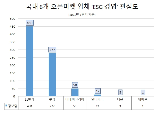 '11번가' ESG경영 관심도 압도적 1위…'쿠팡'·'이베이코리아' 순