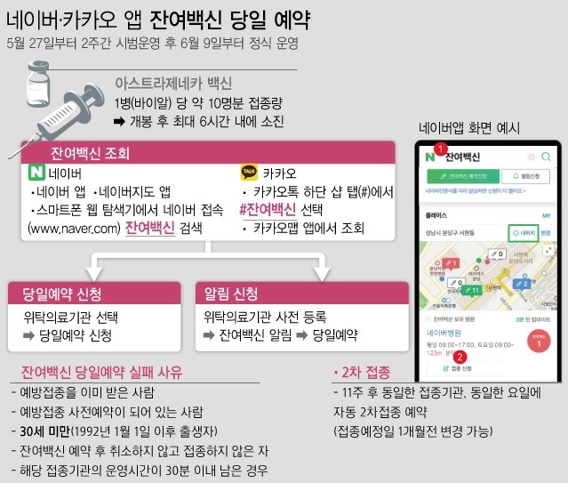 27일 오후 1시 부터 네이버, 카카오 등 앱을 활용해 당일 잔여 코로나19 백신을 조회, 예약할 수 있다. 아스트라제네카 백신만 사전예약시스템을 운영한다.(자료=질병관리청)