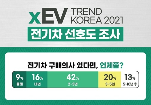 현대차, 전기차 선호 브랜드 1위’...5년 이내 구매 희망 87%