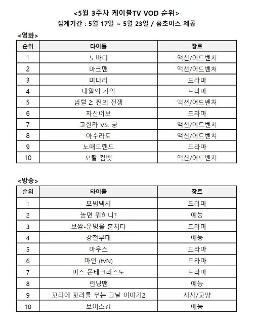 홈초이스, 5월 3주차 케이블TV VOD 순위 발표