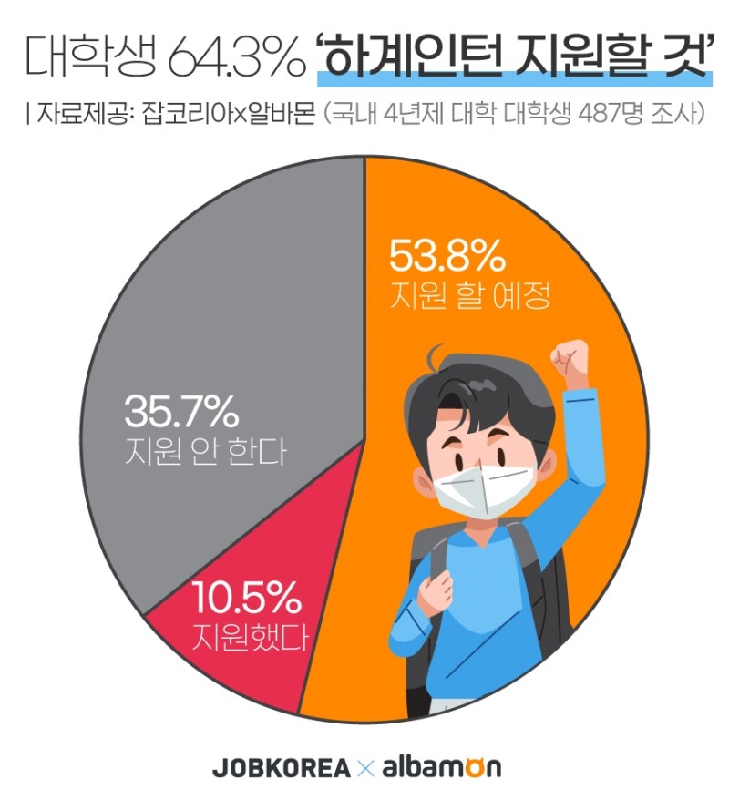 대학생 64.3% ‘하계인턴 지원할 것’...스펙 쌓기 위해