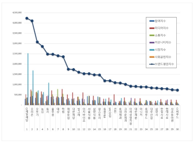 식품 상장기업 브랜드평판 5월 빅데이터 분석 1위는 CJ제일제당.... 2위 오리온, 3위 오뚜기 順