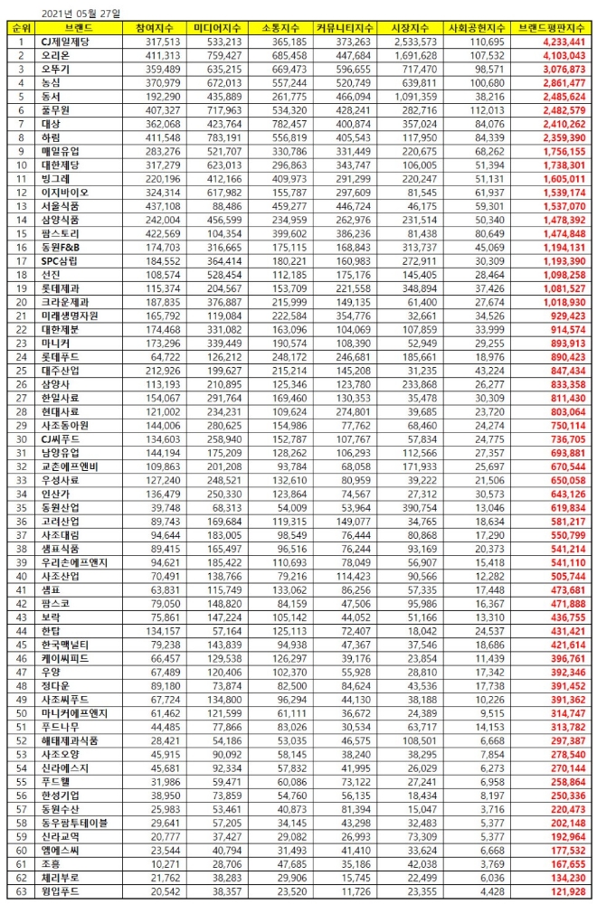 식품 상장기업 브랜드평판 5월 빅데이터 분석 1위는 CJ제일제당.... 2위 오리온, 3위 오뚜기 順