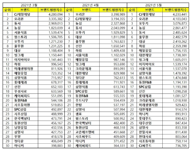 식품 상장기업 브랜드평판 5월 빅데이터 분석 1위는 CJ제일제당.... 2위 오리온, 3위 오뚜기 順