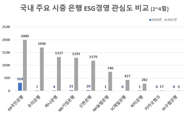 시중은행 ESG경영 관심도 급등…'KB국민·우리·하나·신한은행 순