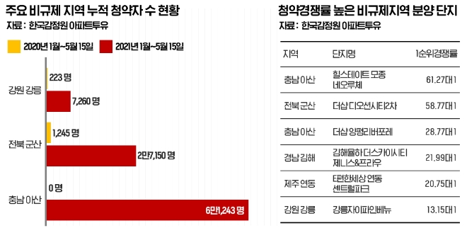 희소성 높은 지방 '비규제지역', 수요자 몰린다