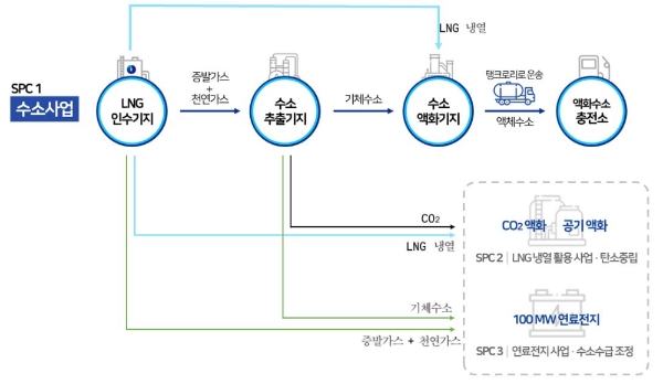 가스공사, 세계 최초 LNG냉열 활용 액화수소 메가스테이션 구축