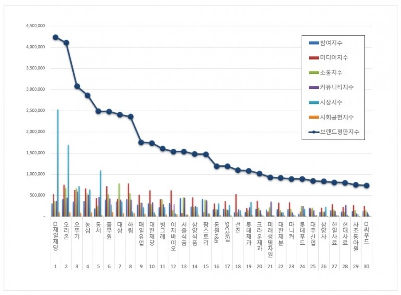 CJ제일제당, 식품 상장기업 브랜드평판 5월... 1위